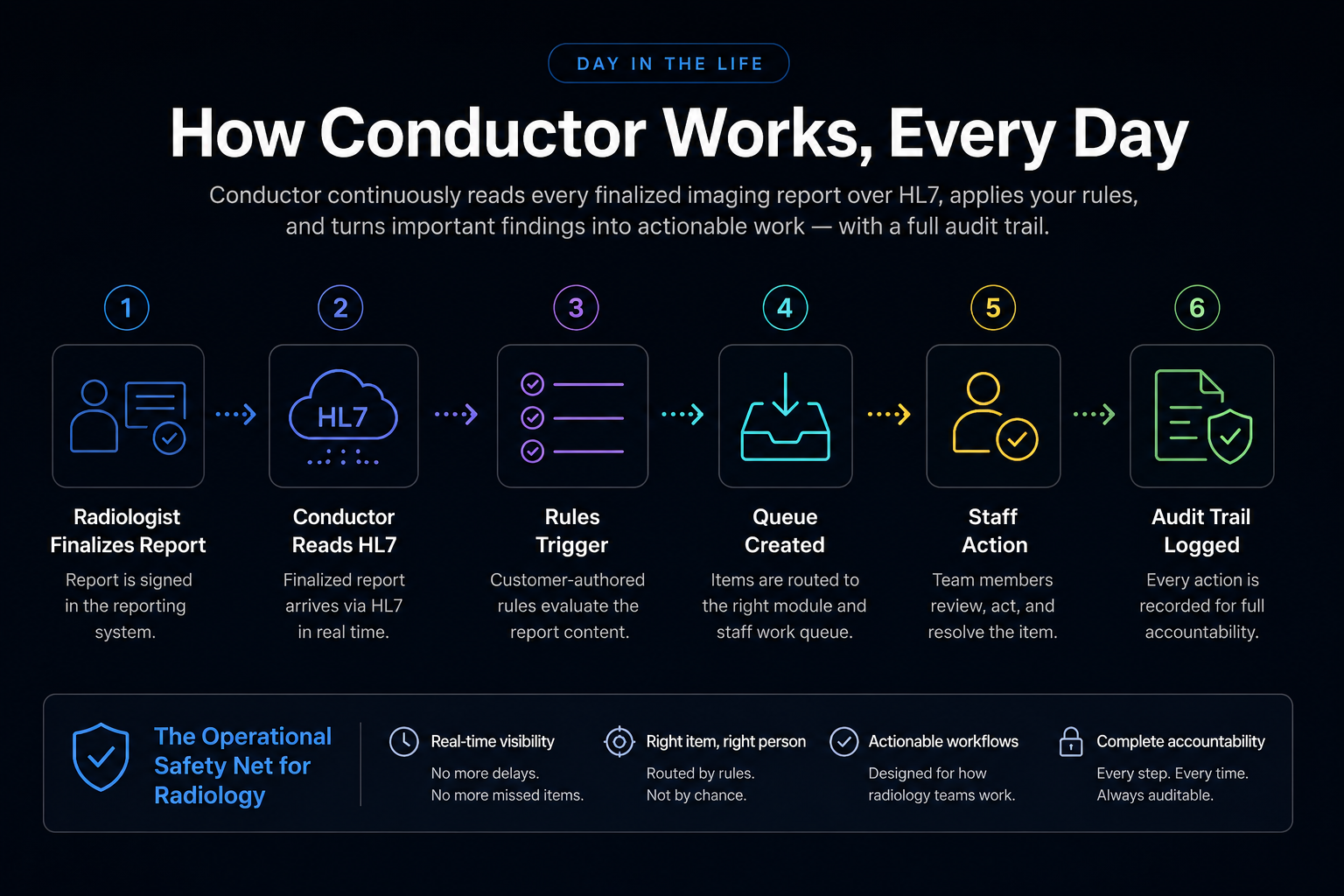 How Conductor works every day: radiologist finalizes report, Conductor reads HL7, rules trigger, queue created, staff action, and audit trail logged.